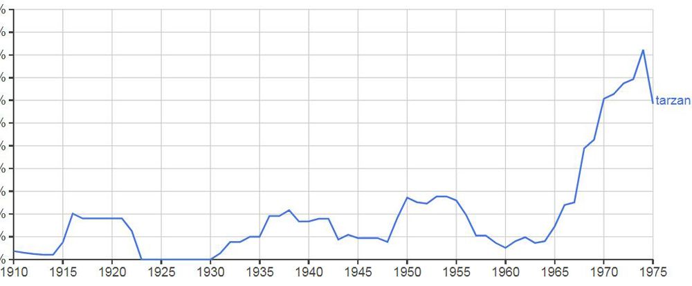 Tarzan ngram.JPG