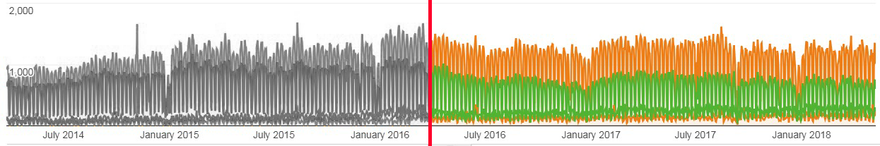 GoogleDataRetentionChangeDropOff.png