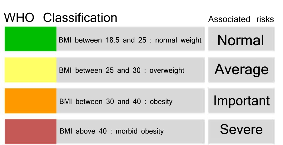 BMI Calculator: Measure Body Mass Index and Fat