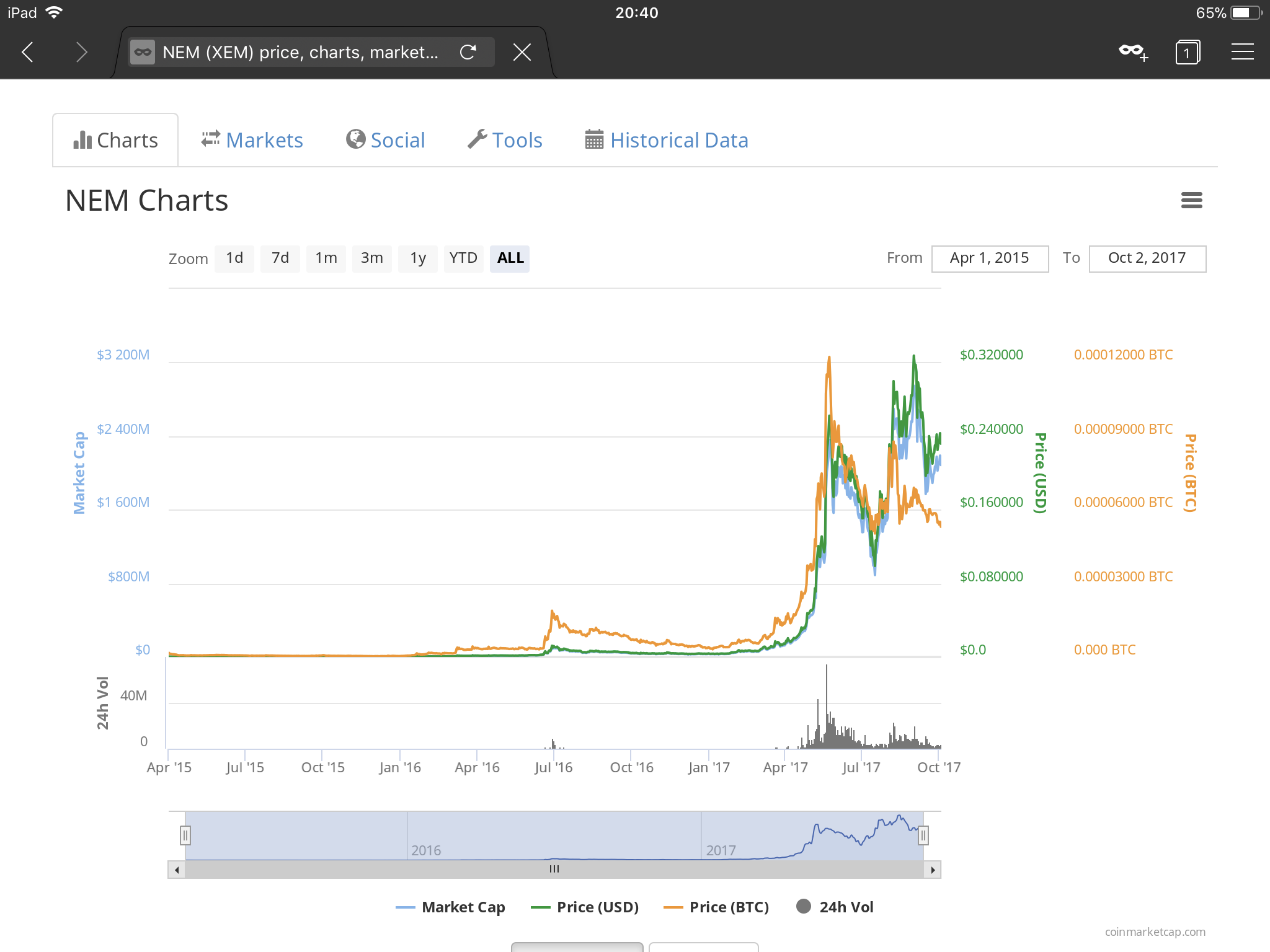 Ethereum Dag File Size Chart