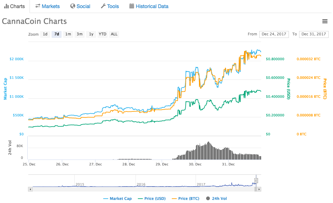 cannacoin chart.png