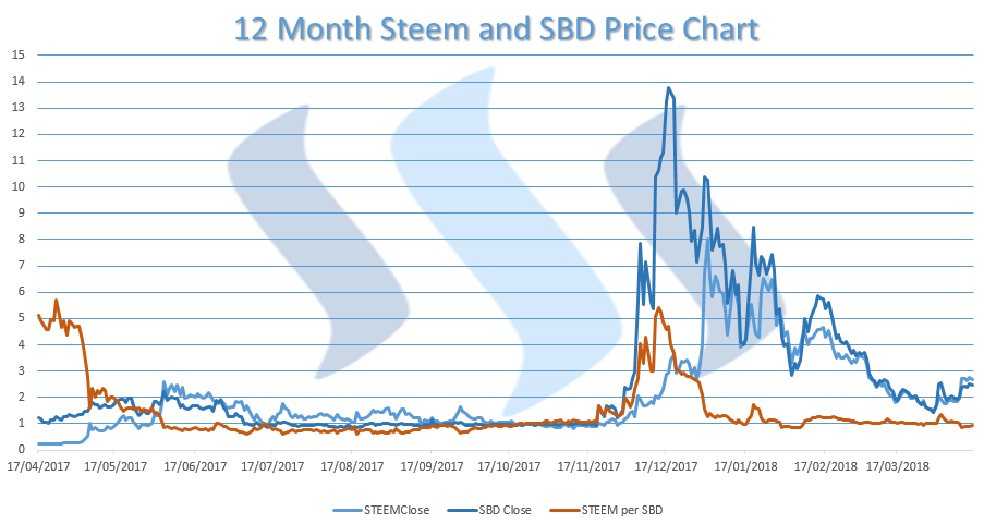 12months sbd-steem.PNG