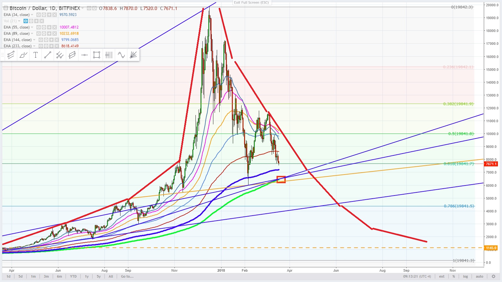 bitcoin - Cryptocurrency  - Daily -  Bell curve - March 18, 2018 -.jpg