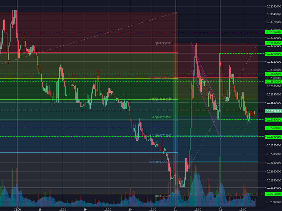 Poloniex:XMRBTC 30m