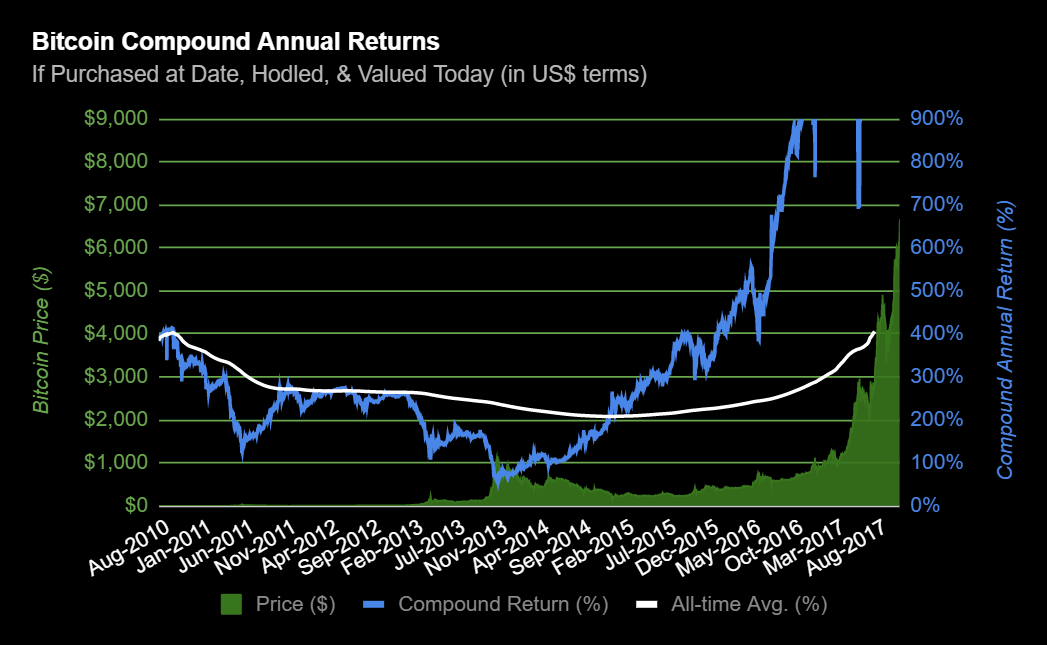 17 BTC CAGR.png