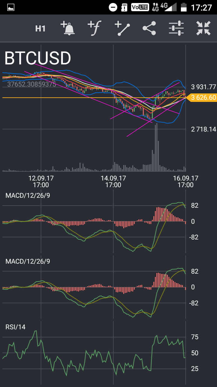 Analisa Pergerakan iHargai Pasar Bitcoin dan tips analisa 