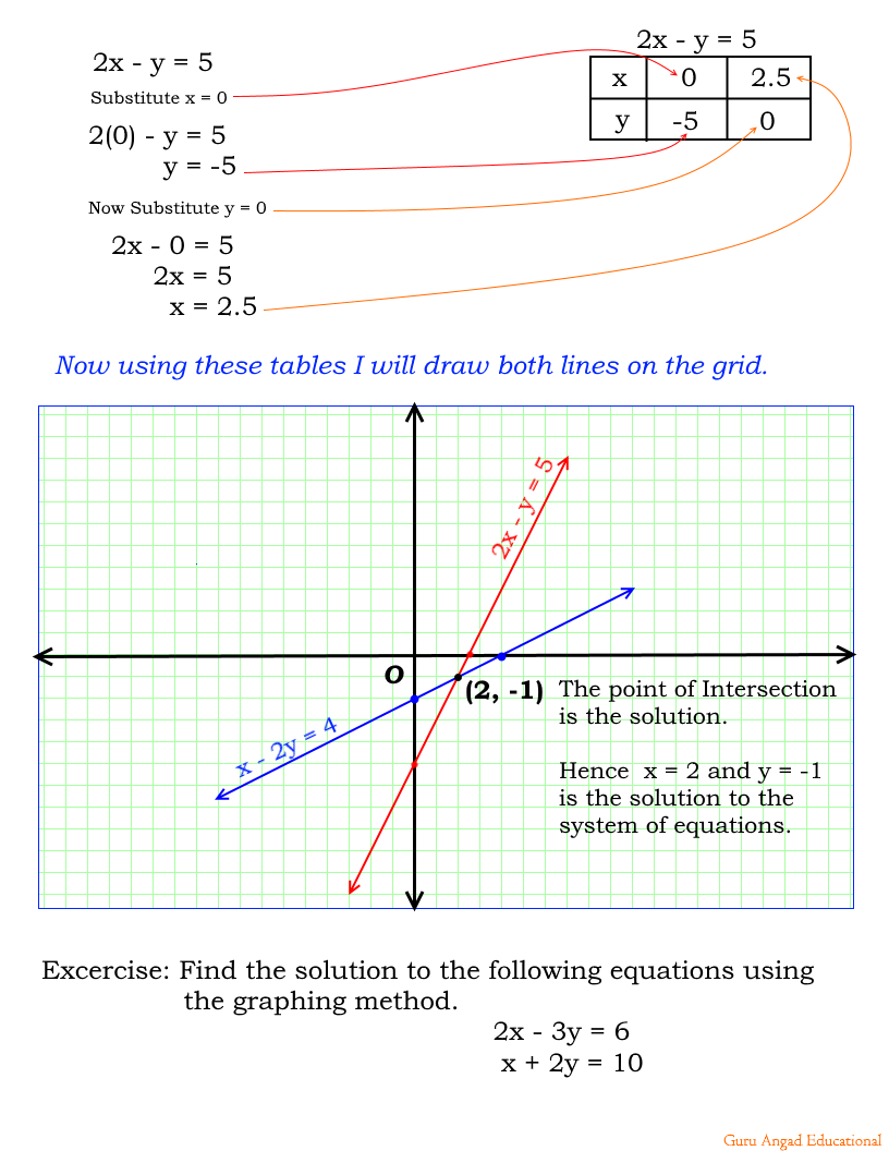 System Of Linear Equation Using Graphical Method Tessshebaylo 3991