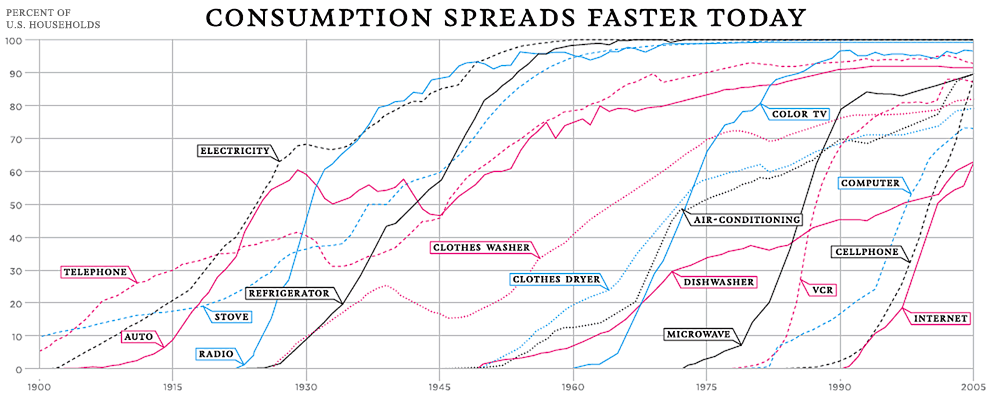 technology-adoption-rate-century.png