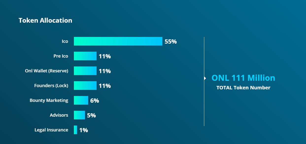 ONLIVE TOKEN ALLOCATION.png