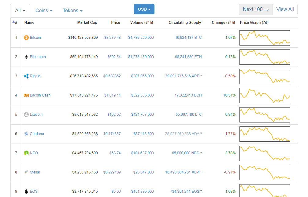 Cryptocurrency Market Capitalization 2018 : Top 10 Cryptocurrencies By Market Cap Jan 2014 Jan 2018 Cryptocurrency - However, this dream has been reduced drastically that most investors and traders could not believe what is going as as most of the top cryptocurrencies had lost more than.