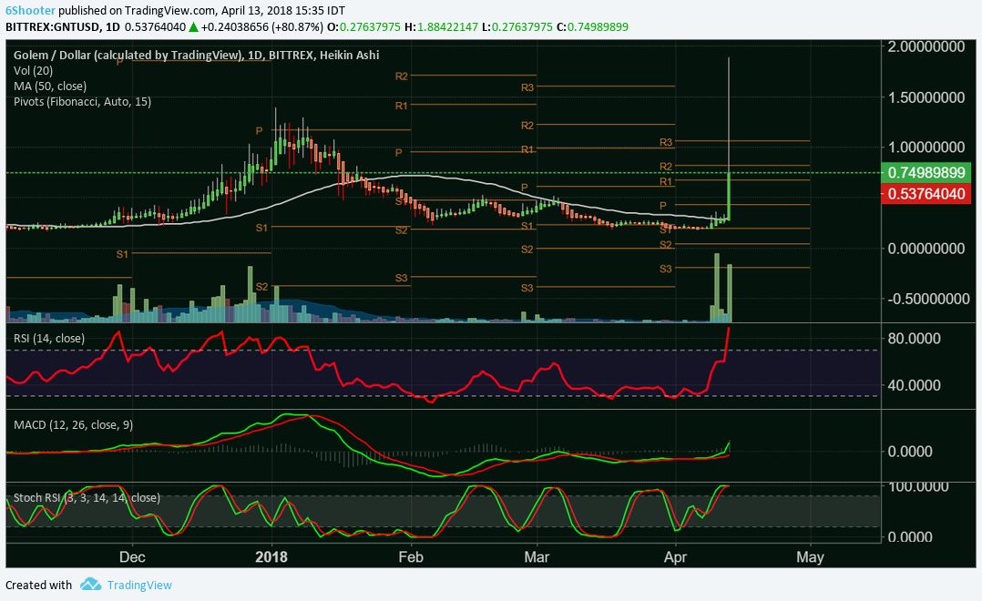 Golem up 170 percent in 24hrs - A Review Of Golem.jpg