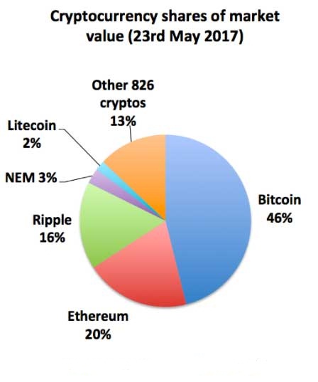 bitcoin vs ethereum rinkos dalis