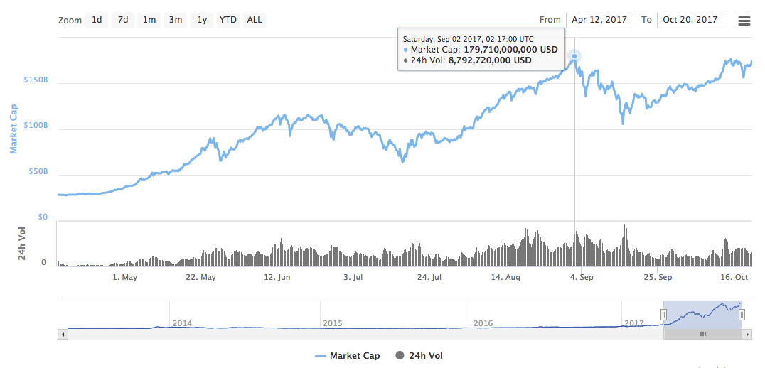 Bitcoin And Crypto Market Cap Hits Another Yearly High--Here's Why