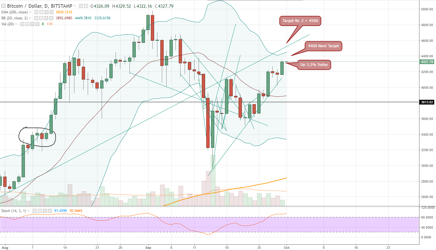 FireShot Capture 674 - BTCUSD_ 4327.79 ▲+0.04% - Unna_ - https___www.tradingview.com_chart_AxIWekrr_.png