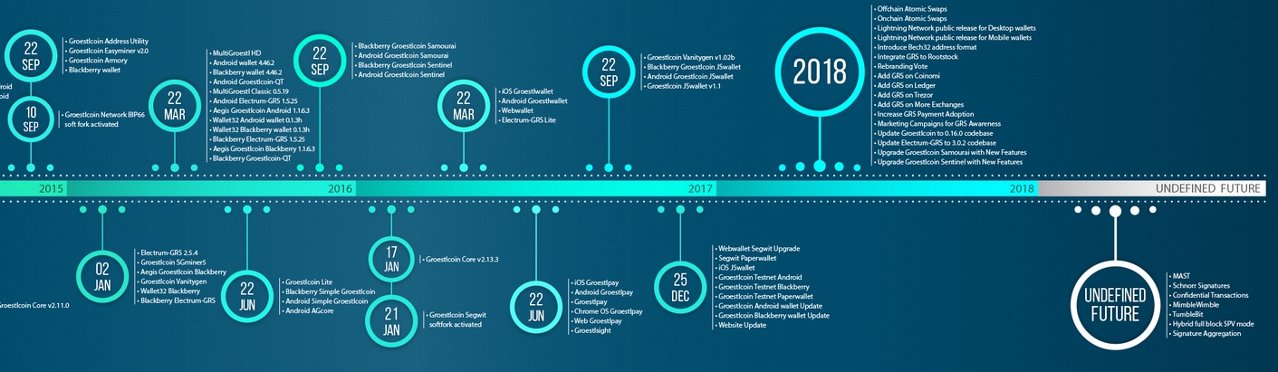 Роад мэп проекта