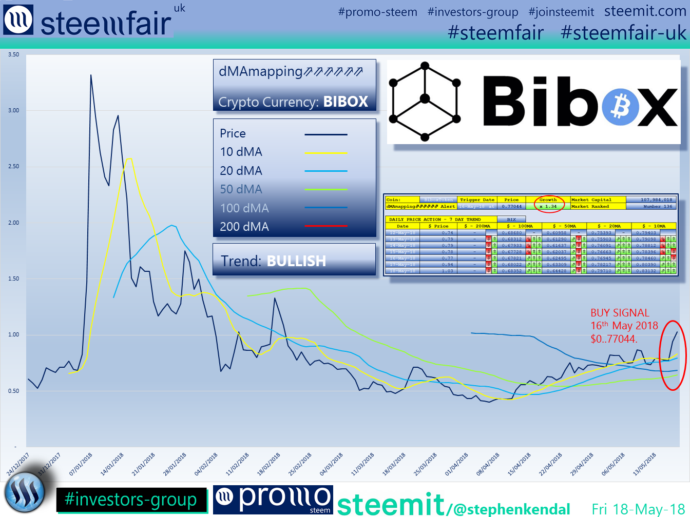 SteemFair SteemFair-uk Promo-Steem Investors-Group BiboxToken