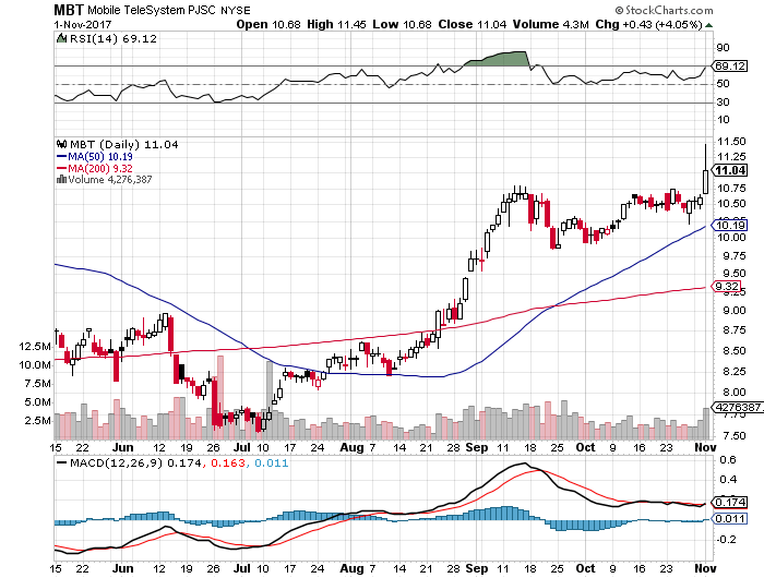 short-term-up-trend-buy-signal-for-stock-symbol-mbt-as-of-11-02-2017.png