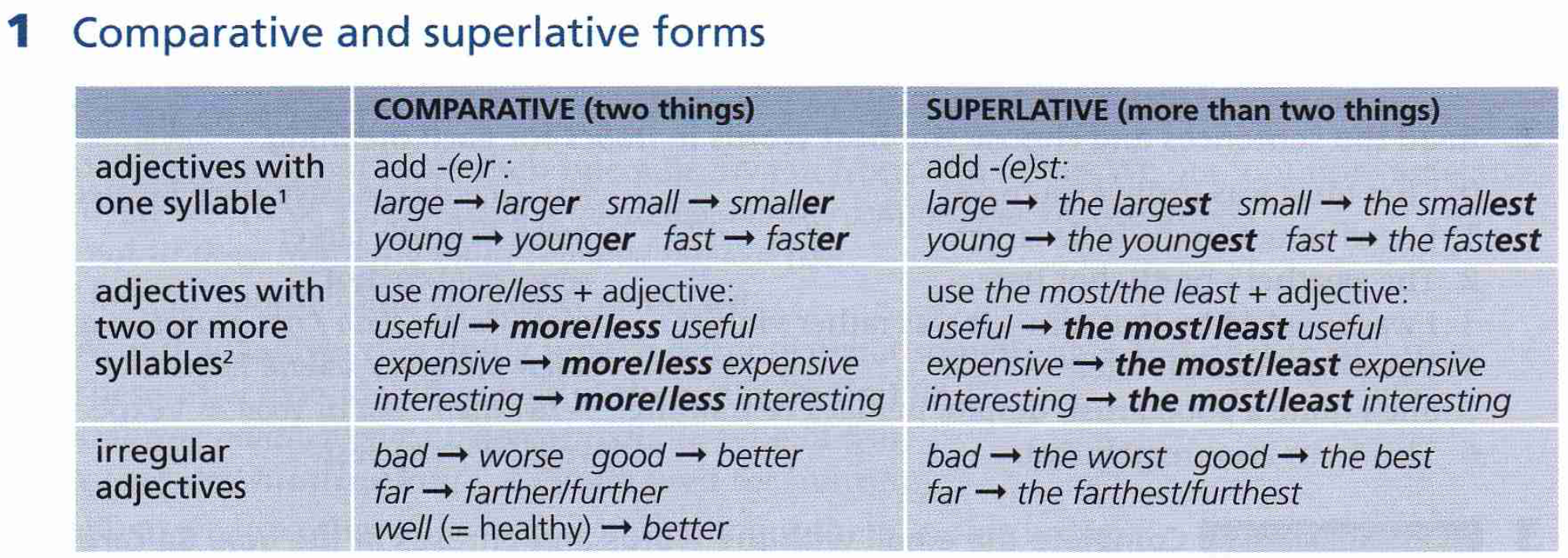 Much or many faster. Comparatives and Superlatives правило. Таблица Comparative and Superlative. Comparative and Superlative adjectives правило. Degrees of Comparison of adjectives таблица.