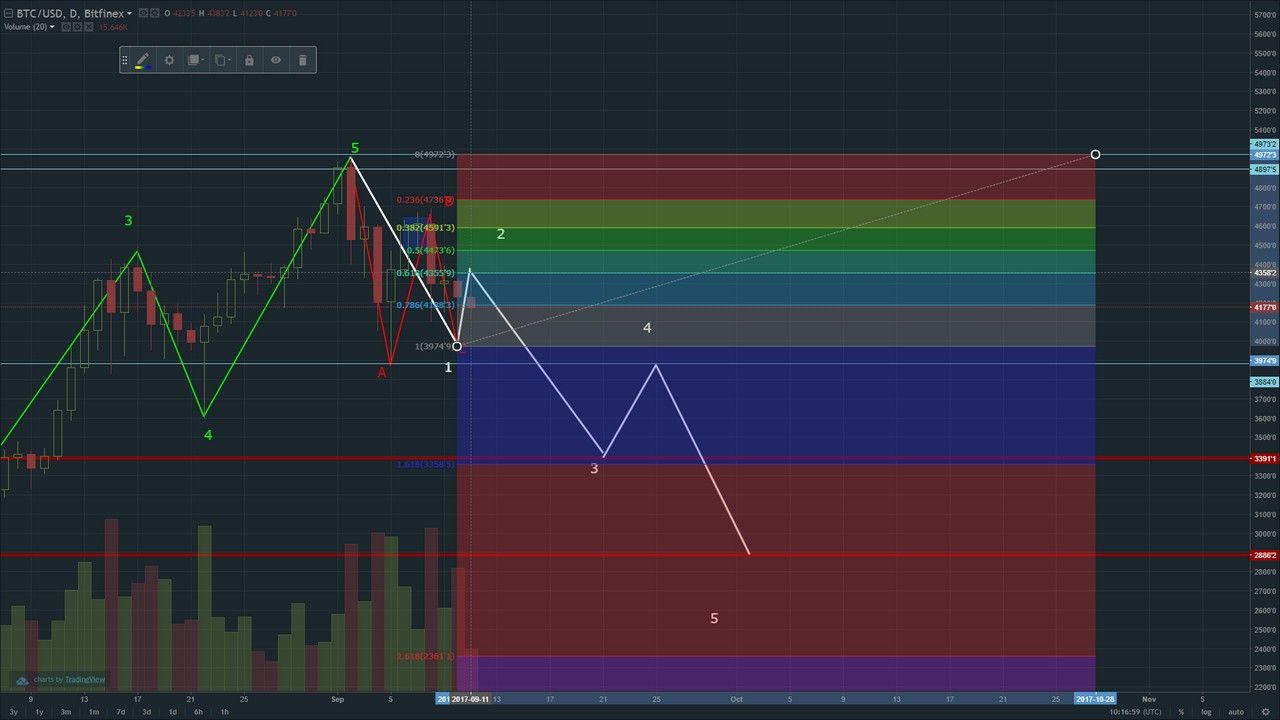 BTC Elliott Wave Prognosis FIBO Wave2.jpg