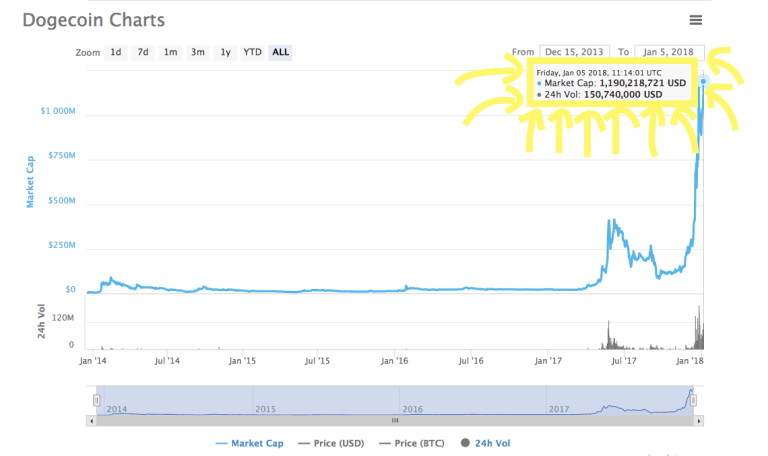 Dogecoin To Usd : Currency Exchange Posts Facebook - Dogecoin price ...