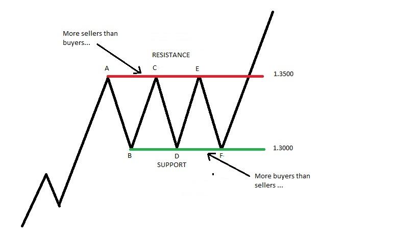 Trading explained. Trading support and Resistance. Support and Resistance. Support and Resistance in forex trading. Resistance vs support.