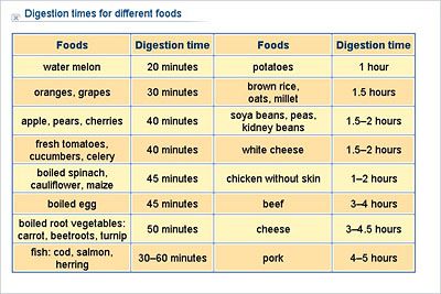 digestion times for foods.jpg