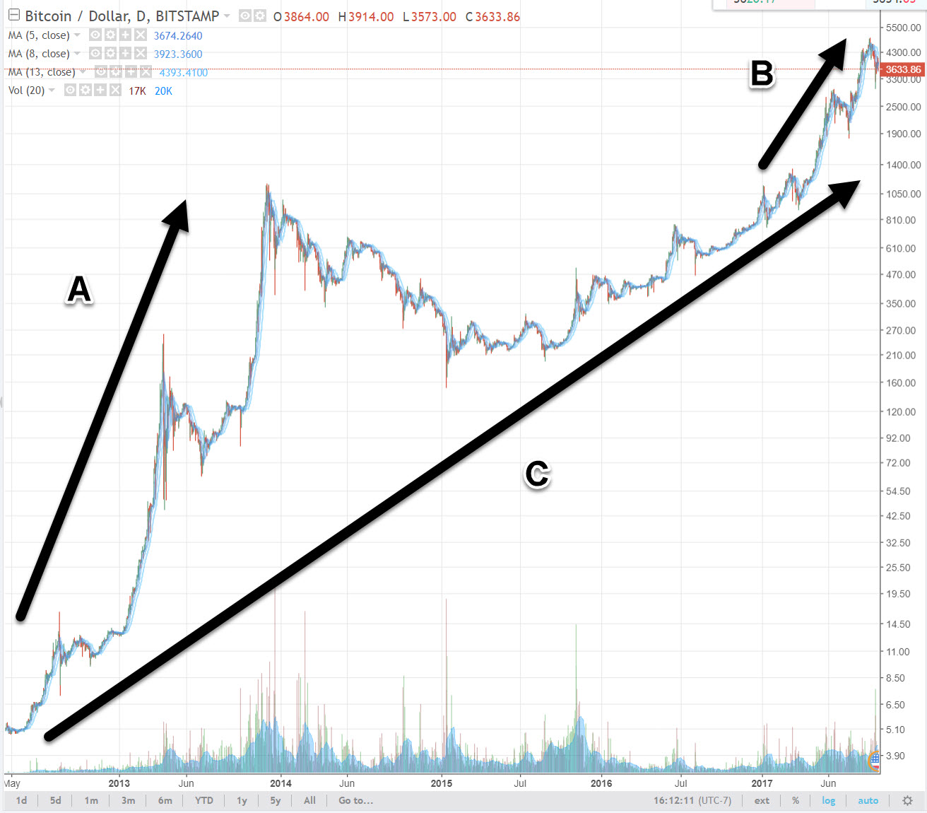 Bitcoin 2012 Chart