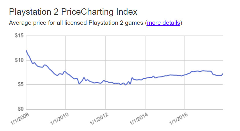 average playstation game price