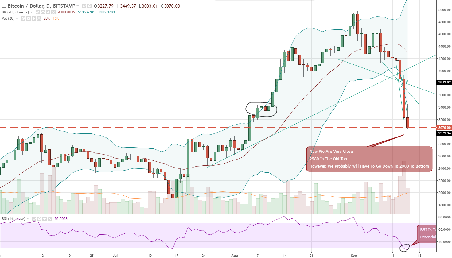 FireShot Capture 570 - BTCUSD_ 3070.06 ▼−4.89% - Unna_ - https___www.tradingview.com_chart_AxIWekrr_.png