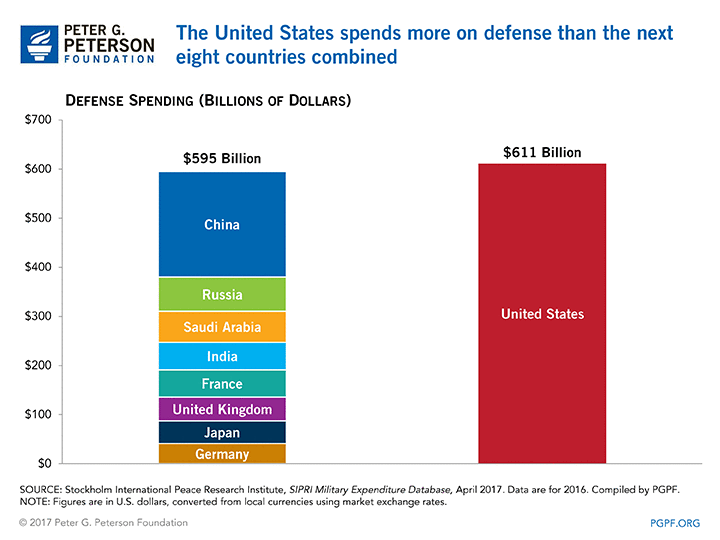 defense spending.gif
