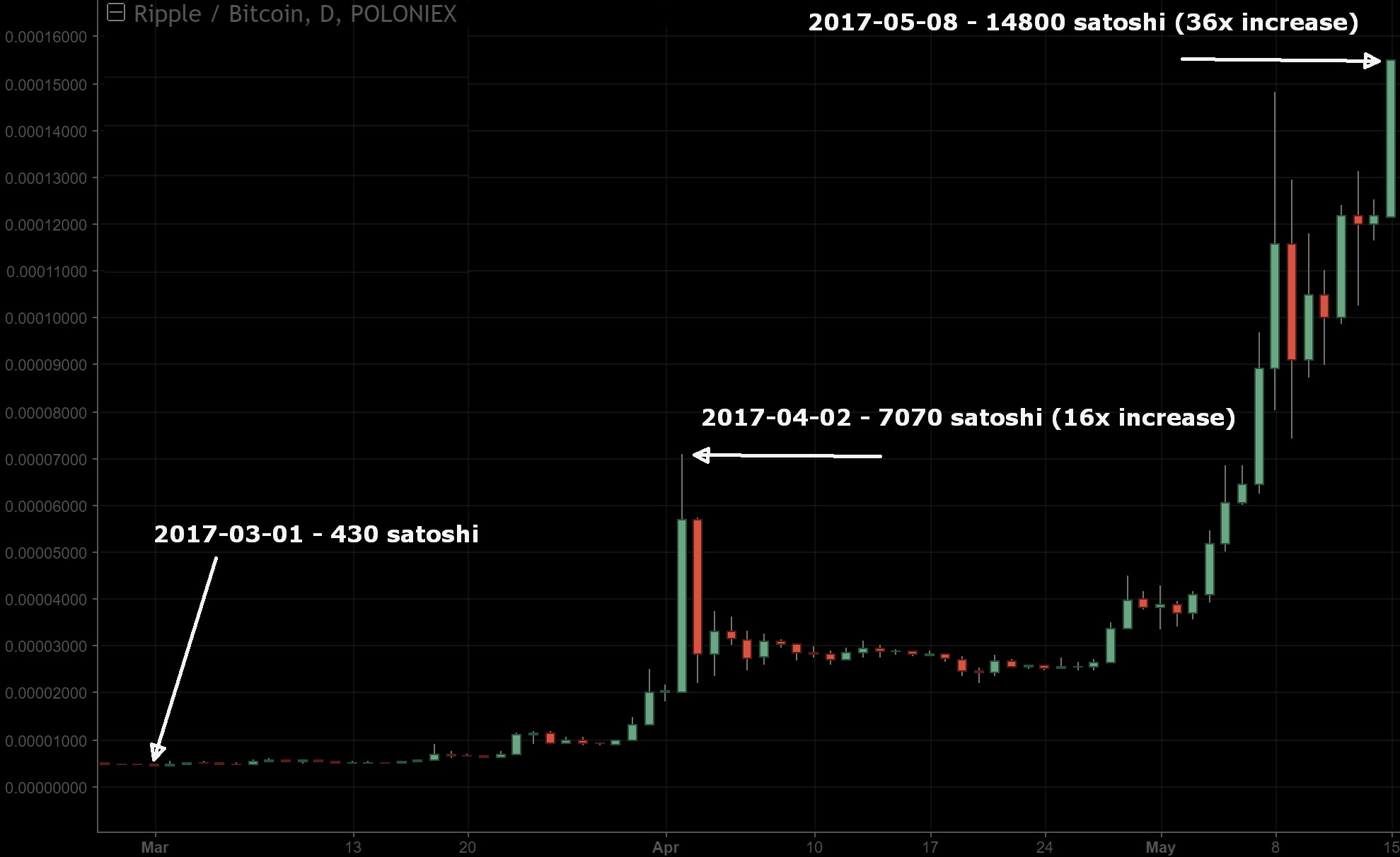 Ripple XRP price increase spring 2017.jpg