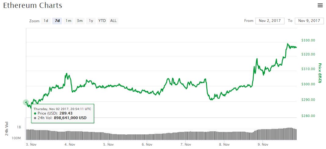 ethereum-price-chart-3-nov9.jpg