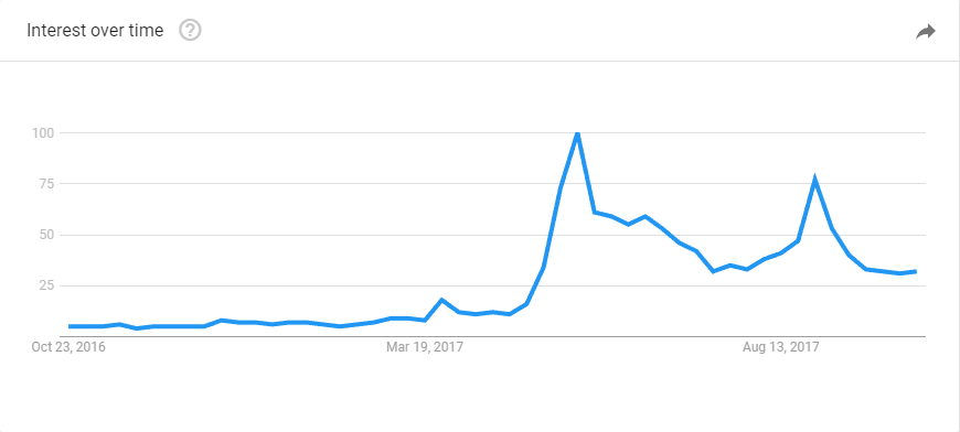 Google Trends Graph Bytecoin.PNG