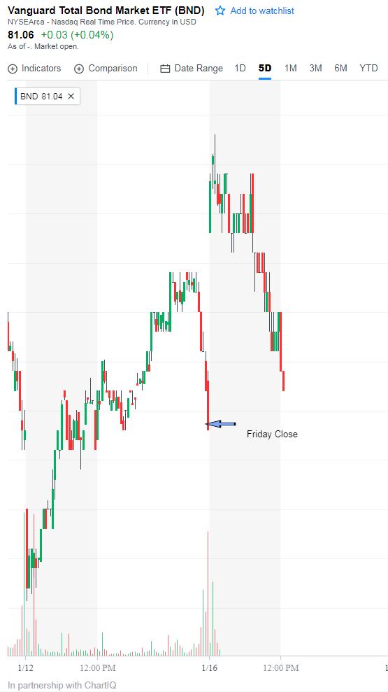 1-16-18 Bonds Selling Off Markets of todays open highs.JPG