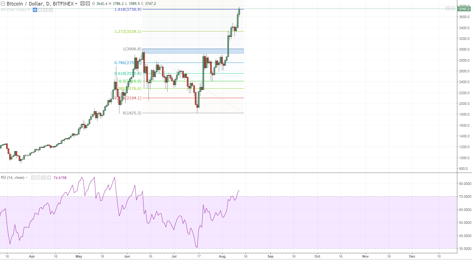 btcusd daily target hit careful fromn ow on.PNG