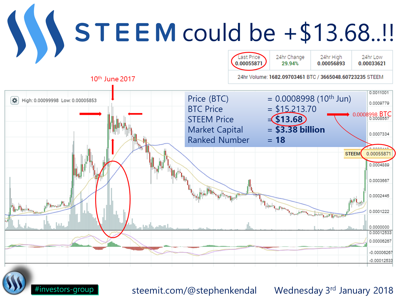 Steem could be +$13.68.png