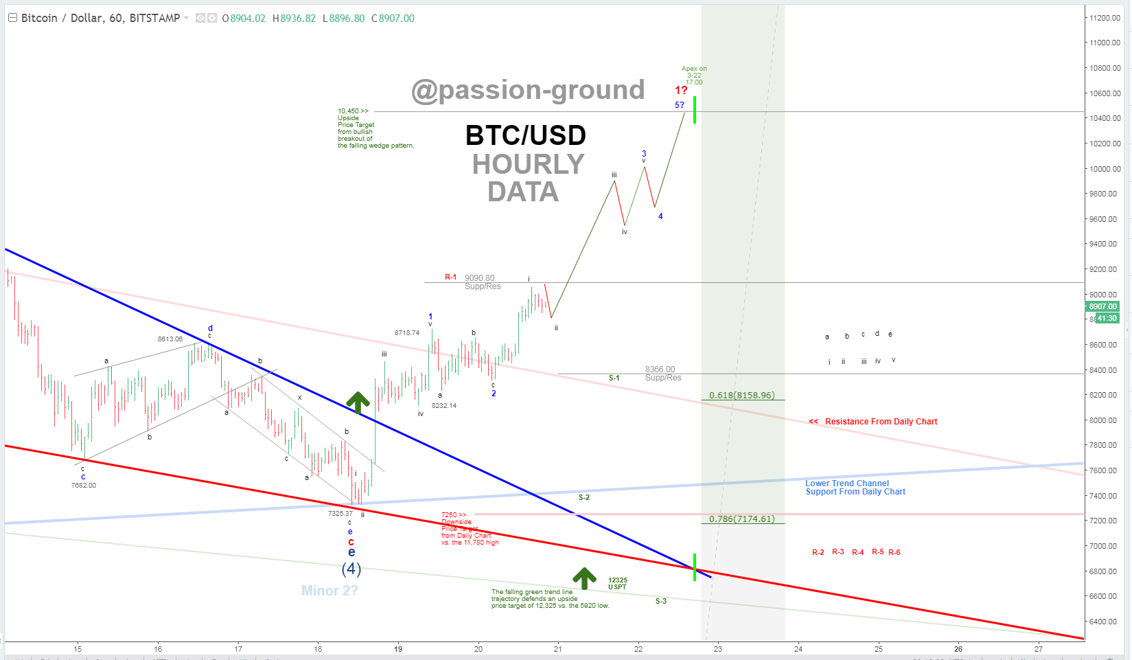 BTC - Hourly -3-20-18.PNG