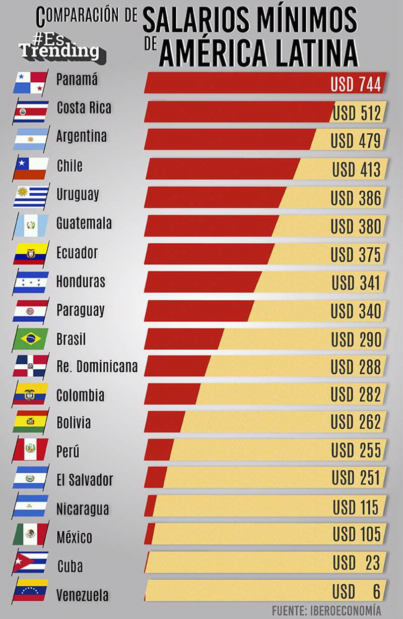 Comparación de salarios mínimos de América Latina — Steemit