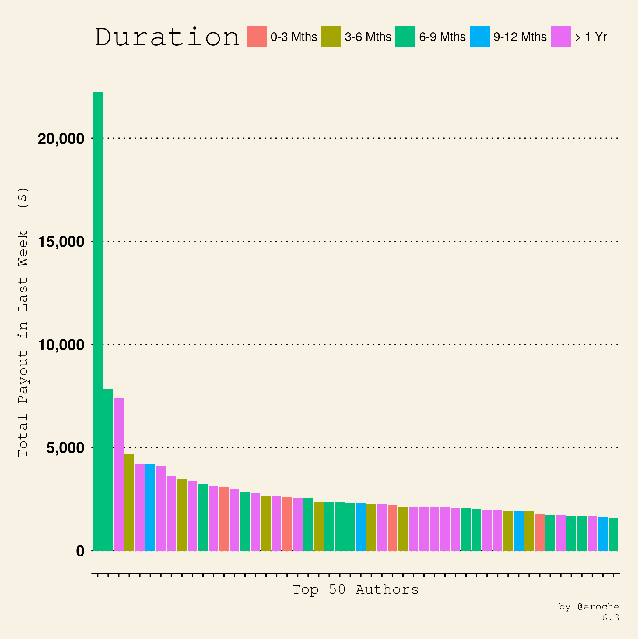 Author Payouts Duration_6.3.png