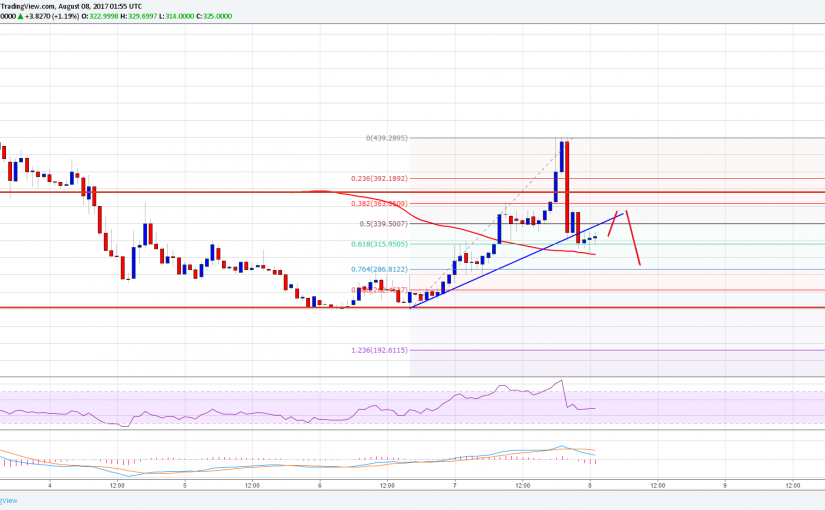 Bitcoin Cash Price Technical Analysis Bch Usd False Break Steemit - 