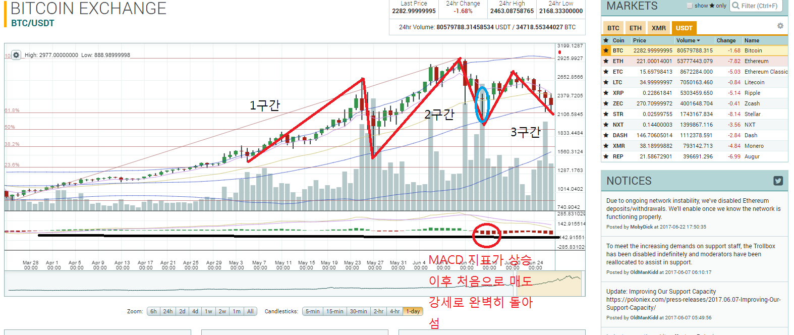 일봉 차트로 분석한 비트코인에 관한 합리적 추정 — Steemit