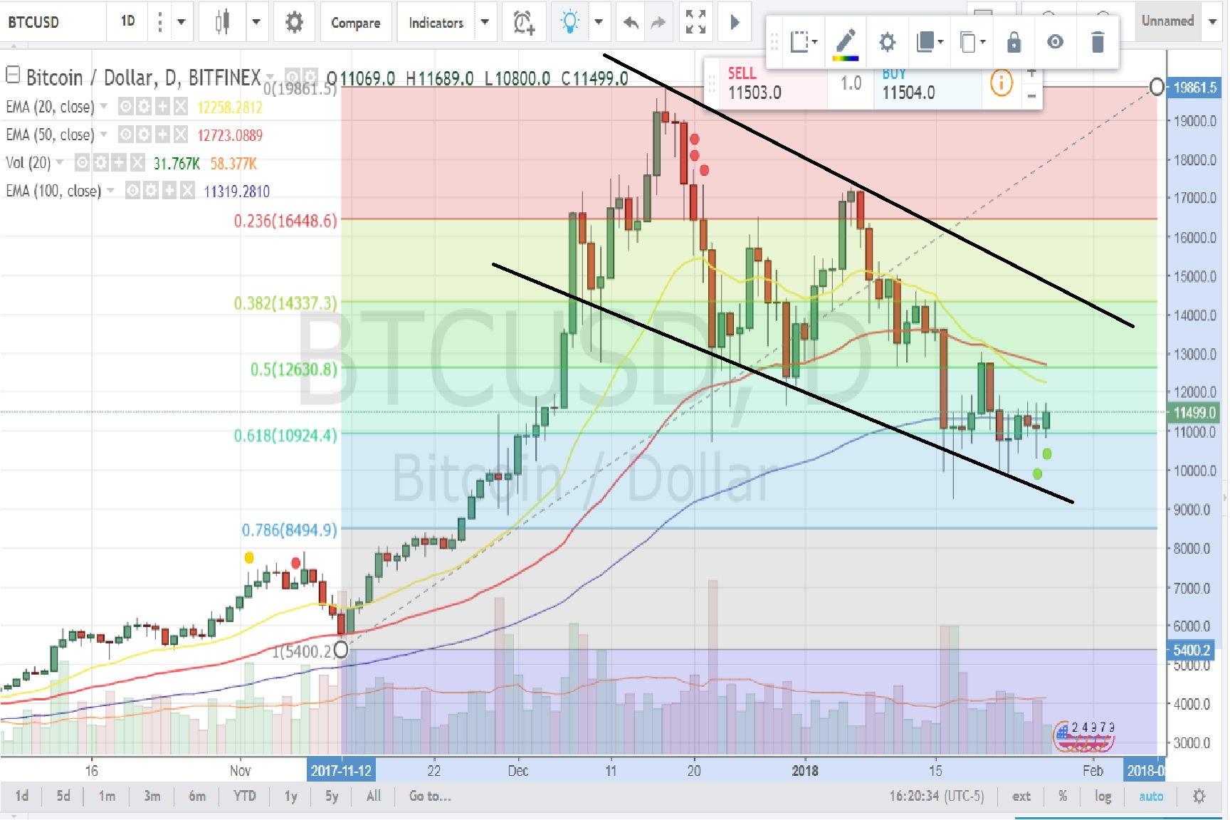 Btc Fibonacci Chart