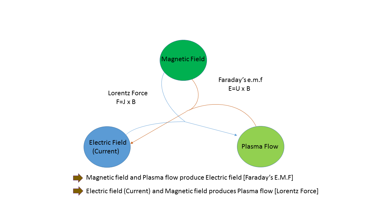 Magneto-Hydrodynamic (MHD) Electricity An Alternative Source of Power  Generation — Steemit