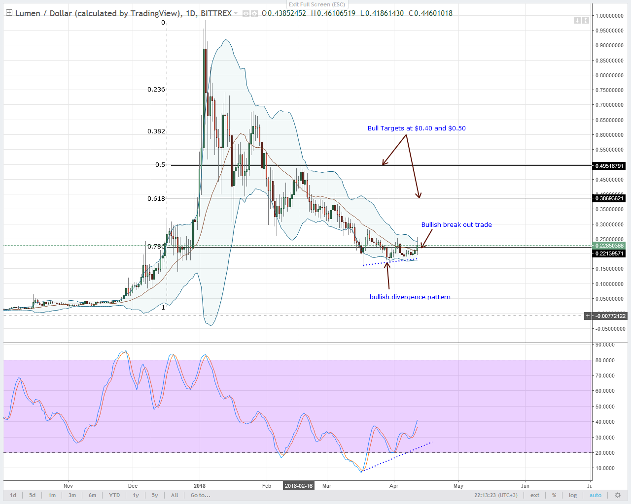 XLMUSD-Bittrex-Daily-Chart-April-13-2018.png