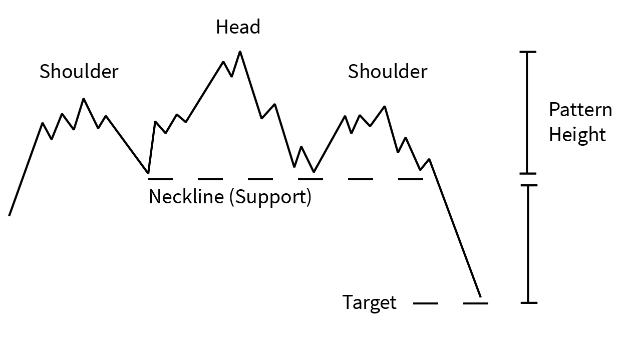 Head & Shoulders Pattern