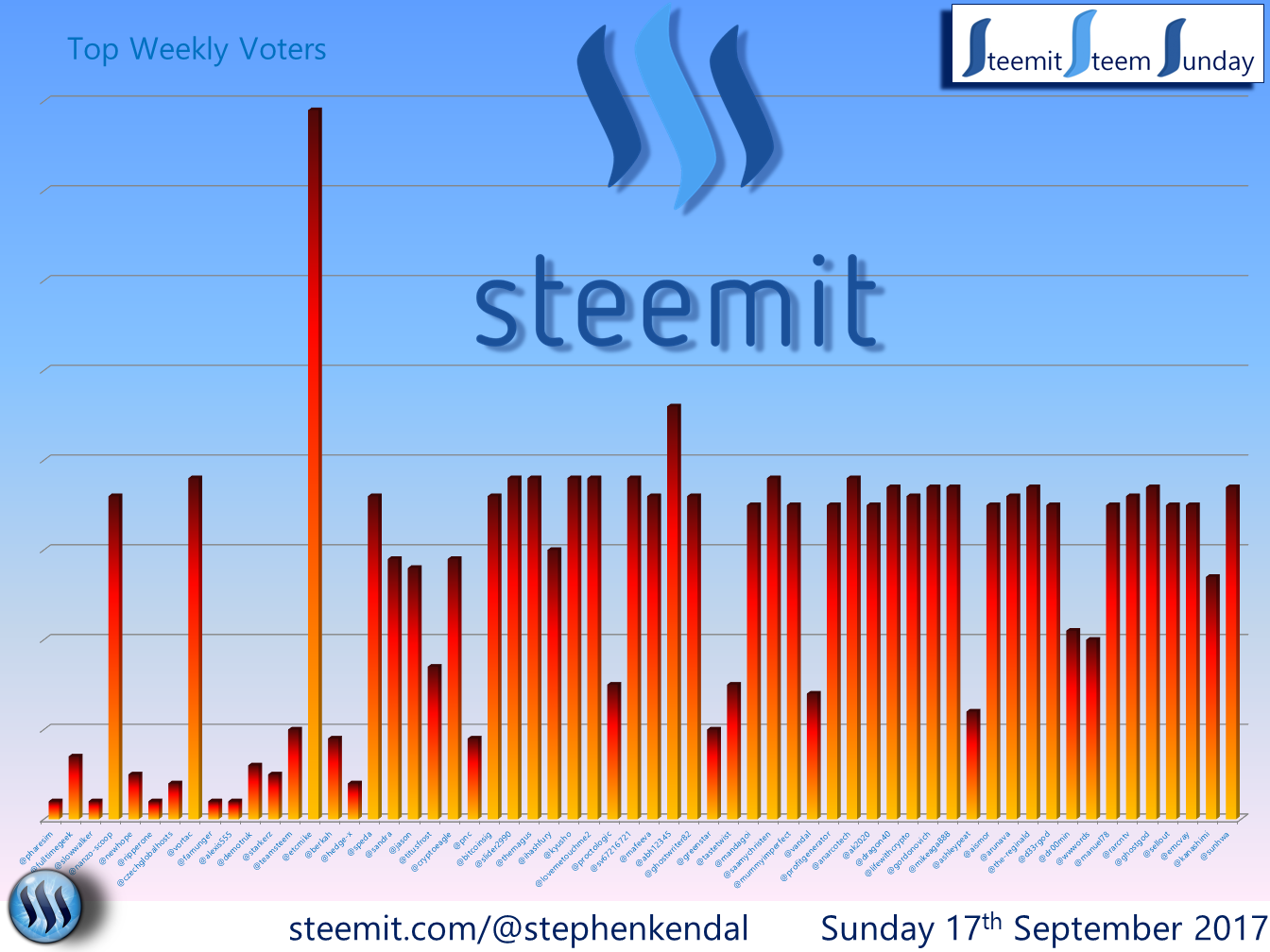 Steem Sunday Graph.png
