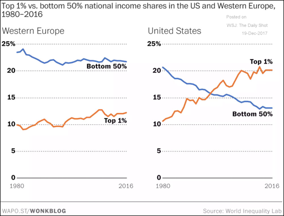 Income share trends in the US and Europe.png