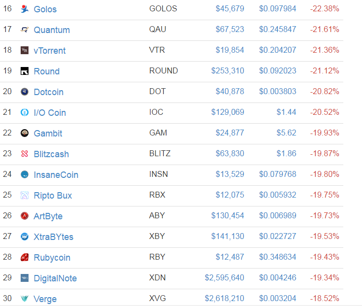 2017-06-15 10_52_53-Biggest Gainers and Losers _ CryptoCurrency Market Capitalizations.png