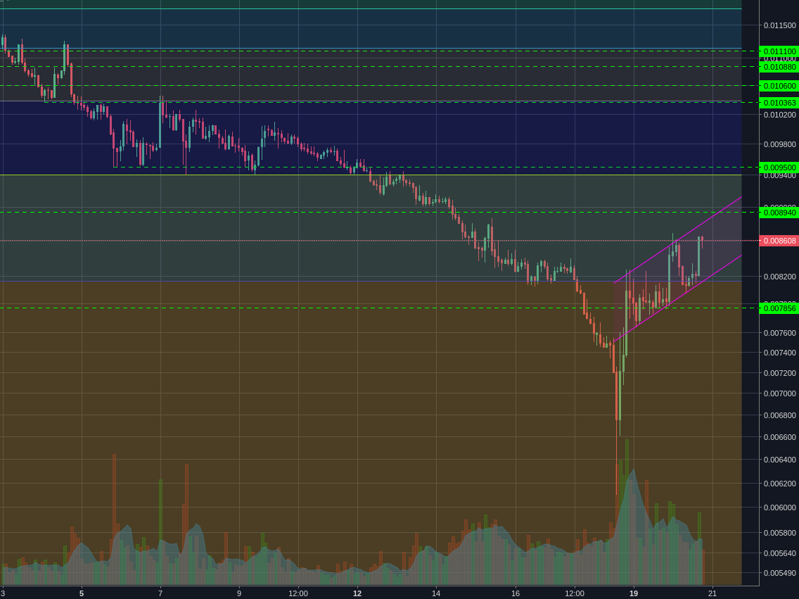 Binance:NEOBTC 2h