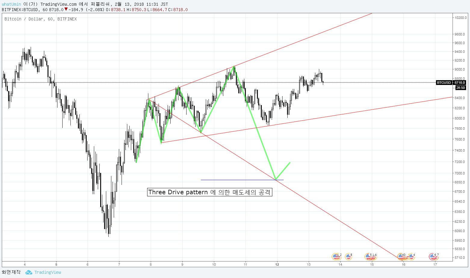 Three Drive pattern 매도공격.png